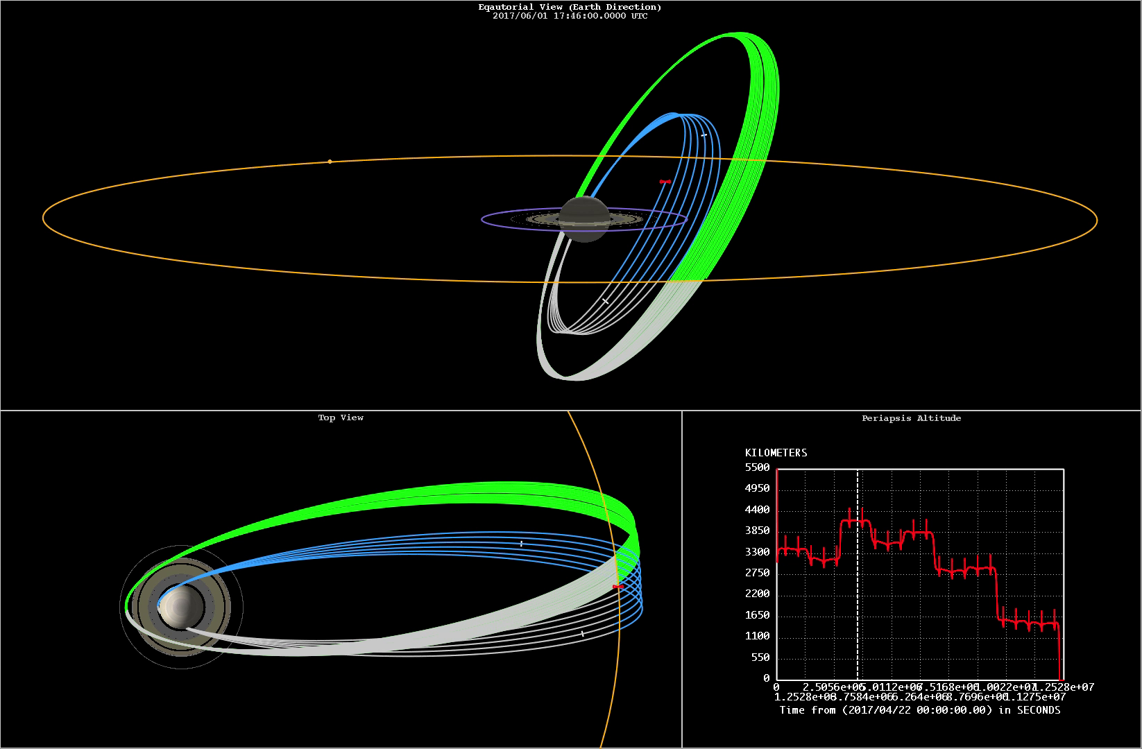 Schematische Darstellung von Umlaufbahnen einer Sonde um Saturn.